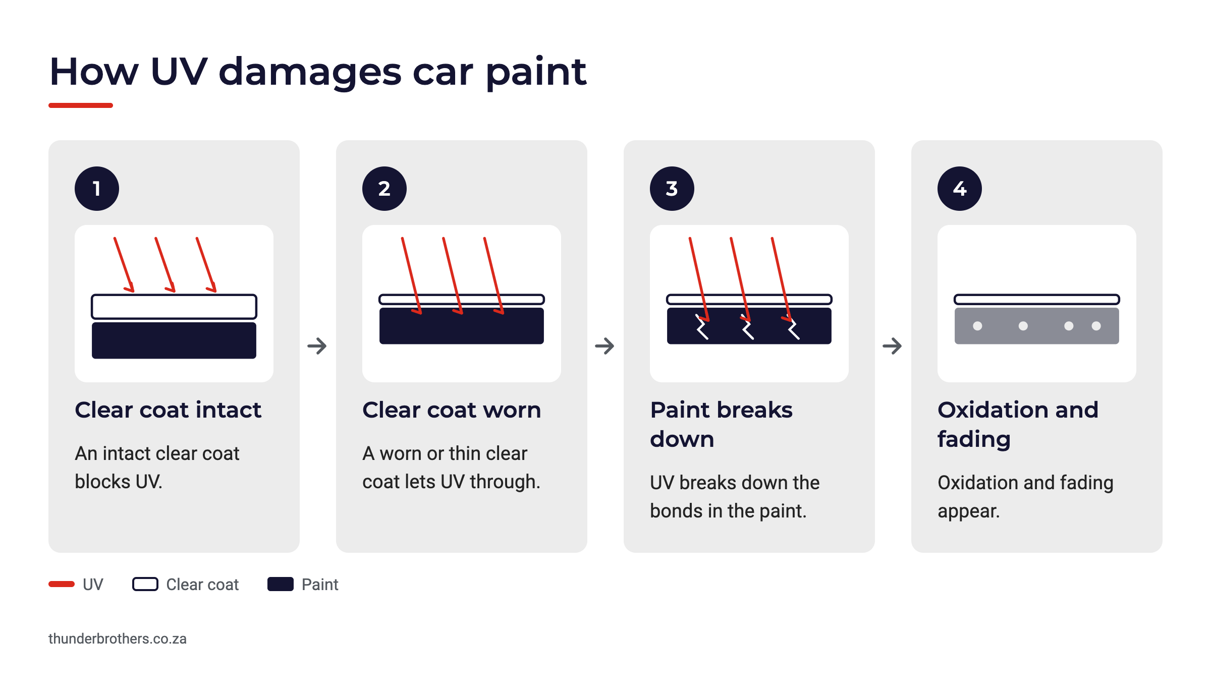 How UV damages car paint in four stages