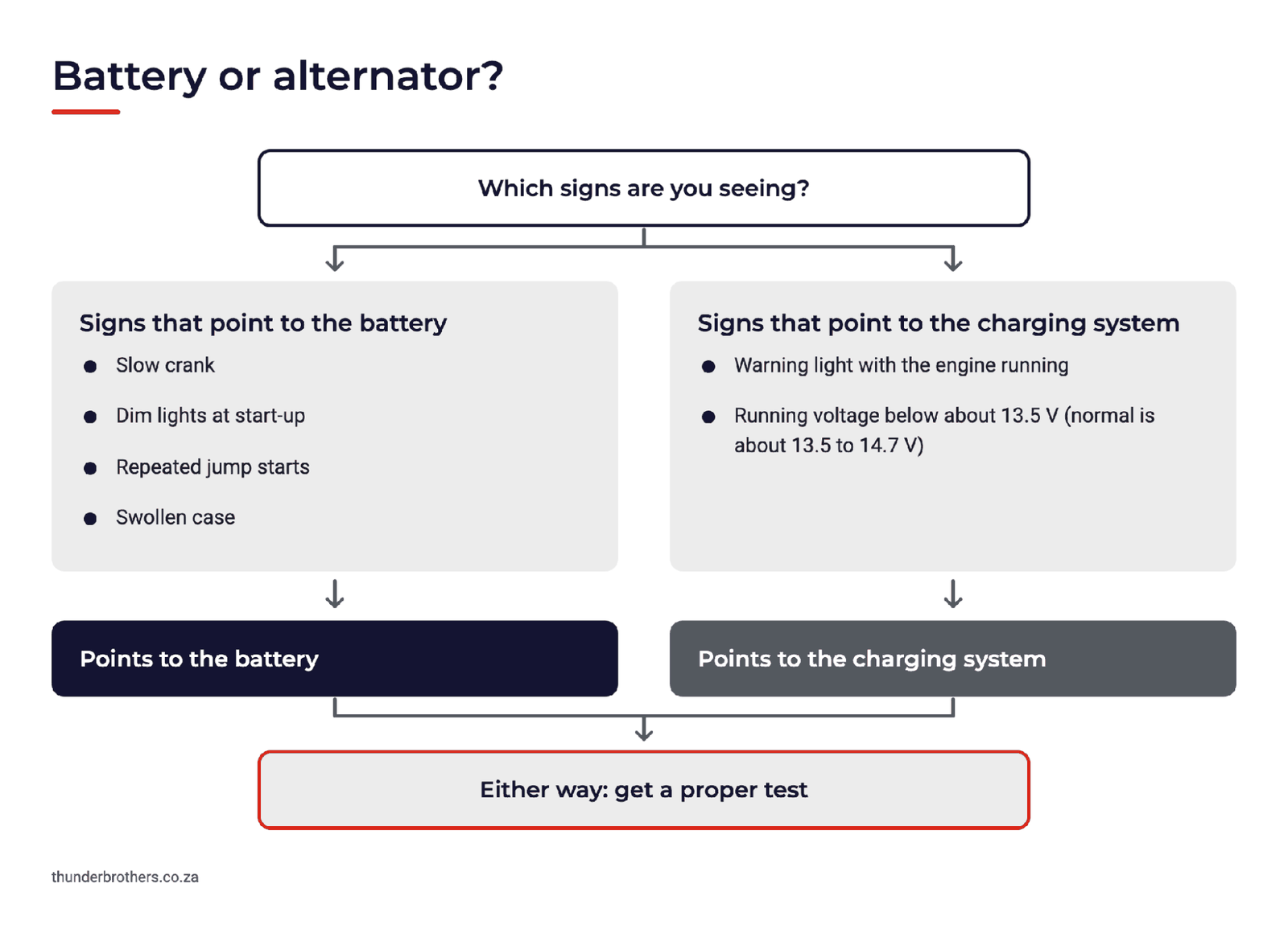 Battery or alternator: signs that point to the battery and signs that point to the charging system