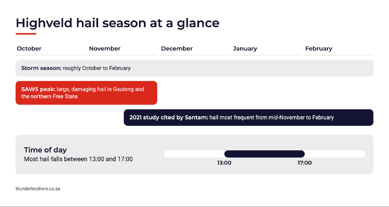 Highveld hail season runs roughly October to February, with most hail between 13:00 and 17:00