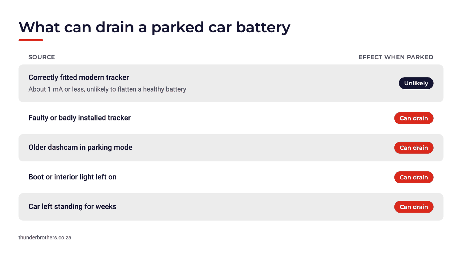What can drain a parked car battery, from trackers to dashcams